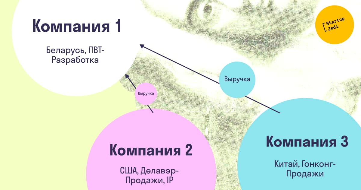 Корпоративное структурирование для привлечения инвестиций